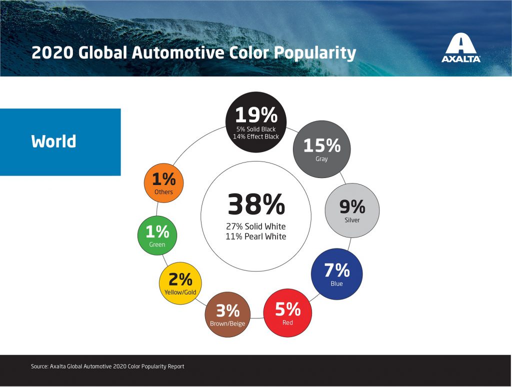 แอ็กซอลตาคงความเป็นผู้นำด้านสีรถยนต์ระดับโลกอย่างต่อเนื่อง