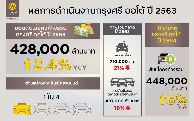 “กรุงศรี ออโต้” ยอดสินเชื่อคงค้างรวมเติบโต 2.4%