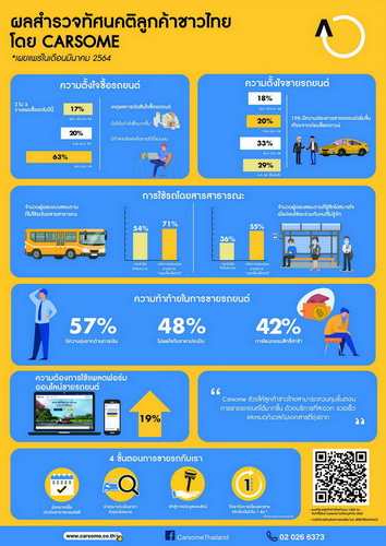 Carsome เผยผลสำรวจ 2 ใน 3 คนไทยวางแผนซื้อรถยนต์ในปีนี้
