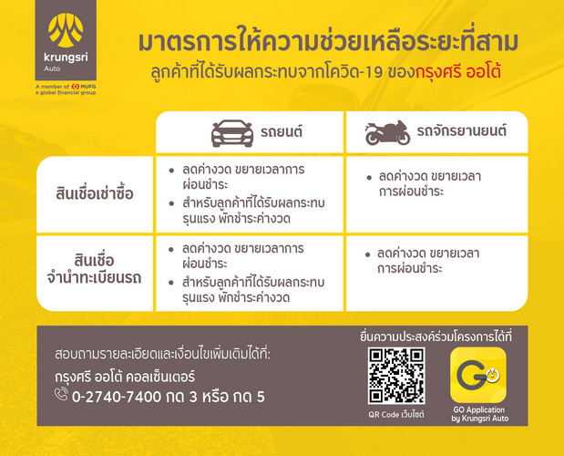 “กรุงศรี ออโต้” ขานรับมาตรการ ธปท. ลดค่างวด ขยายเวลาผ่อนชำระ