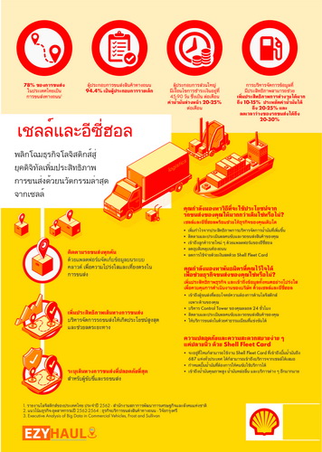 เชลล์ผนึกกำลังอีซี่ฮอลผลักดันวงการขนส่งสินค้าไทยสู่ยุคดิจิทัลเต็มรูปแบบ