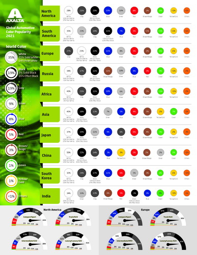 แอ็กซอลตาคงความเป็นผู้นำด้านสีรถยนต์ระดับโลกอย่างต่อเนื่อง