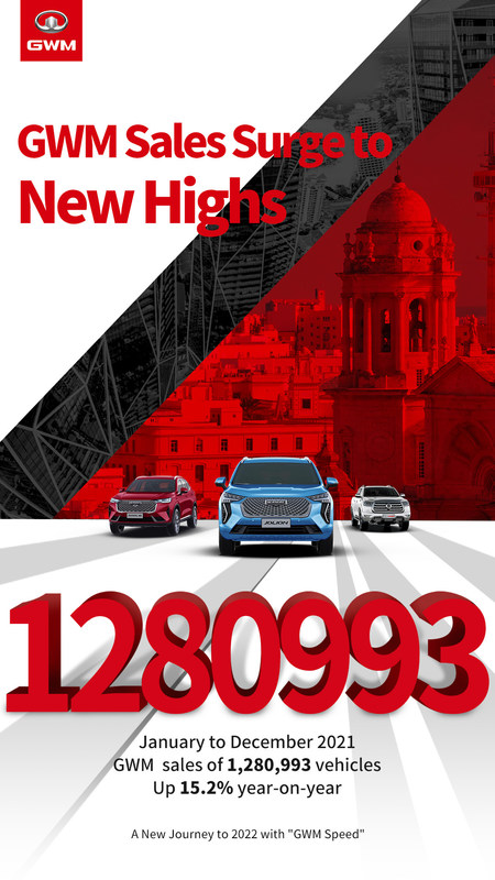 GWM สร้างสถิติใหม่ด้วยยอดขายรถทะยานกว่า 15%