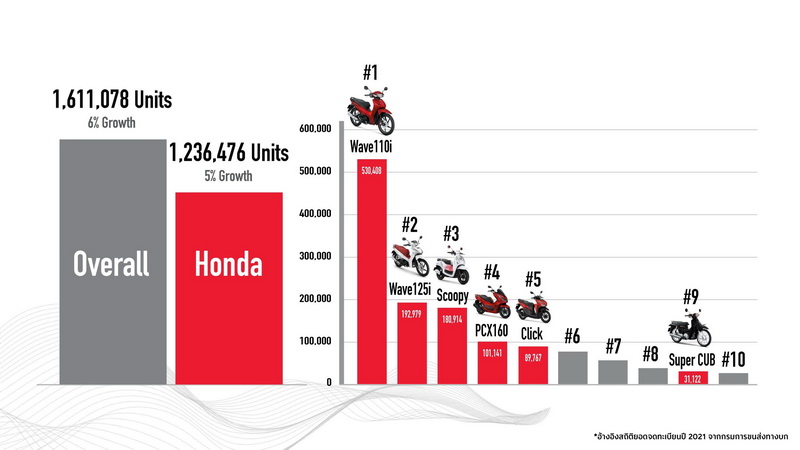 รถจักรยานยนต์ฮอนด้าคว้ายอดจำหน่ายสูงสุดทั้งรถครอบครัว-เอ.ที.-สปอร์ต
