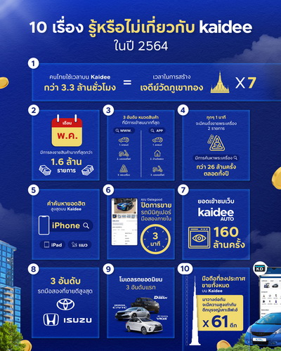 Kaidee เปิดแพลตฟอร์มรวบรวม 10 เรื่อง รู้หรือไม่เกี่ยวกับ Kaidee ในปี 2564