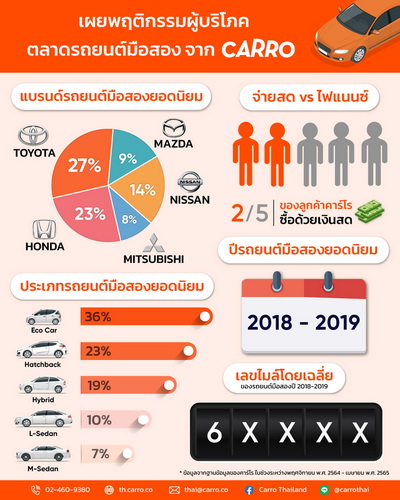 คาร์โร เผยอินไซต์ผู้บริโภคในตลาดรถยนต์มือสองของไทย