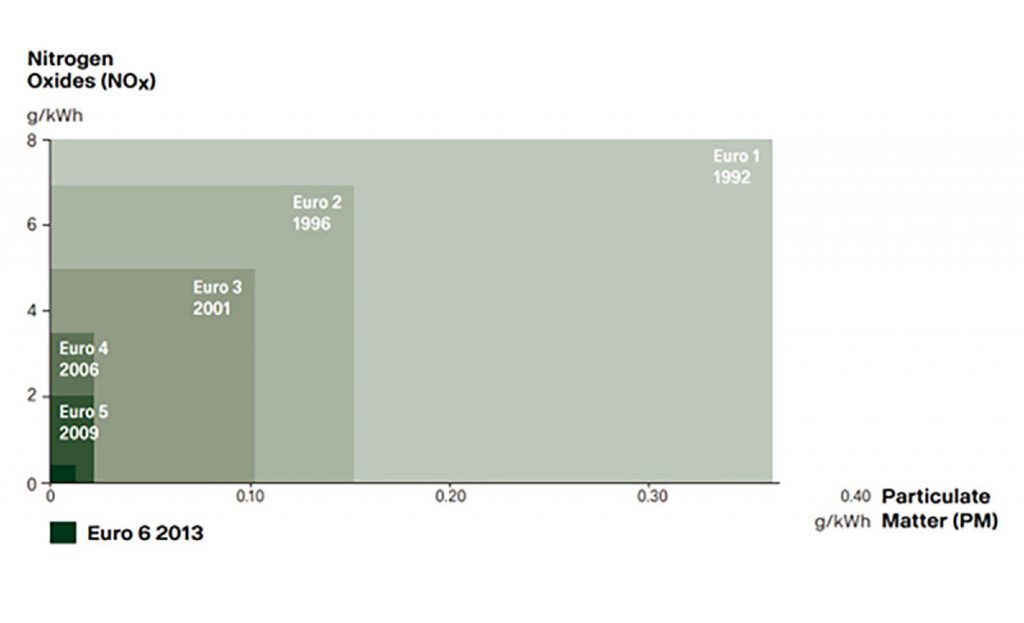 สแกนเนียกระตุ้นภาครัฐเตรียมความพร้อมรองรับมาตรฐานยูโร 5 ปี 2567