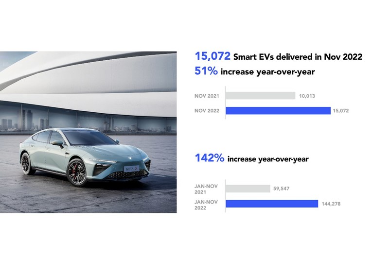 “เนต้า ออโต้” ส่งมอบรถแตะหลัก 15,072 คันในเดือนพฤศจิกายน