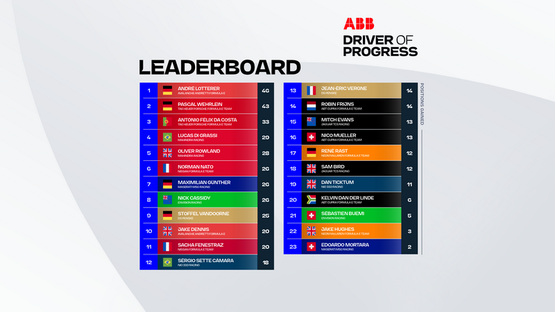ABB DRIVER OF PROGRESS AWARD เปิดตัวในฐานะ FORMULA E ทำลายสถิติในสนามแข่ง