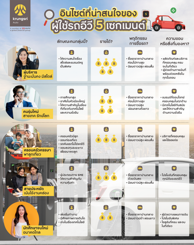 “กรุงศรี ออโต้” โชว์อินไซต์ผู้ใช้รถอีวี 5 เซกเมนต์