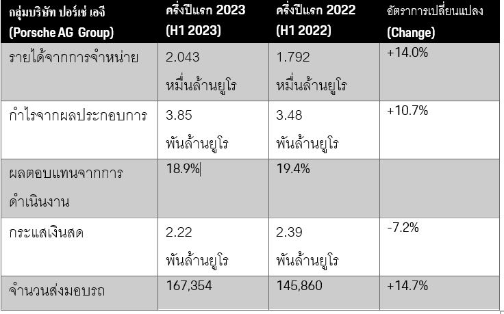 ปอร์เช่ เอจี เติบโตสูงขึ้นในช่วงครึ่งปีแรก