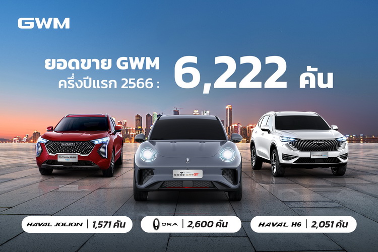 เกรท วอลล์ มอเตอร์ กวาดยอดขายครึ่งปีแรก 2566 รวม 6,222 คัน