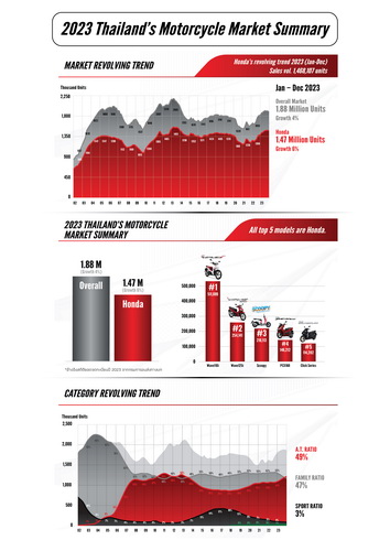 ไทยฮอนด้า ครองอันดับ 1 ทุกเซกเมนต์