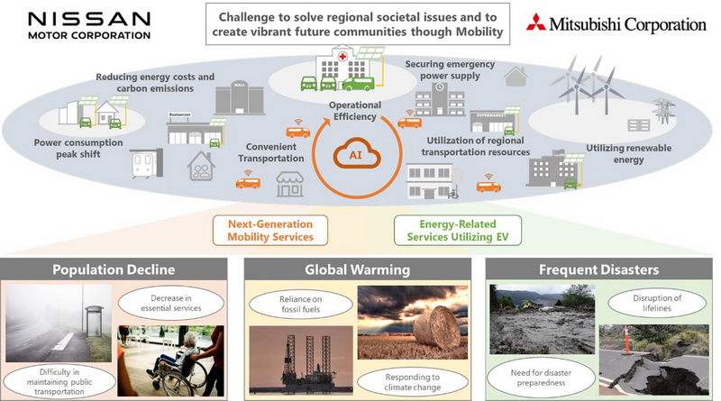 นิสสัน และ มิตซูบิชิ คอร์ปอเรชัน บรรลุข้อตกลงการสำรวจธุรกิจใหม่ของยานยนต์ยุคหน้า