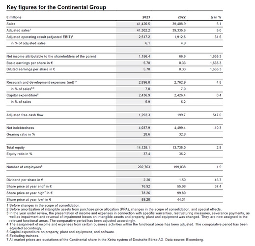 คอนติเนนทอล รายได้ปี 2566 เติบโต พร้อมเดินหน้าขับเคลื่อนเป้าหมายในปีนี้