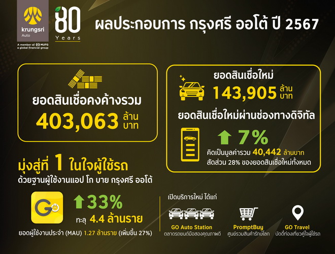 กรุงศรี ออโต้ เผยผลการดำเนินงานปี 2567ชูสินเชื่อดิจิทัลโต 7%